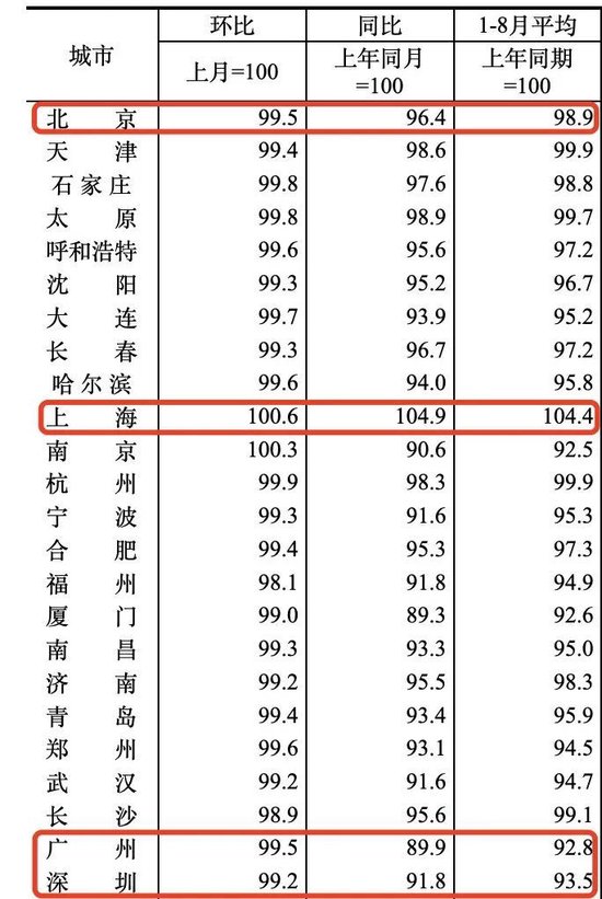 四大一线城市中，只有上海新房价格涨了  第2张