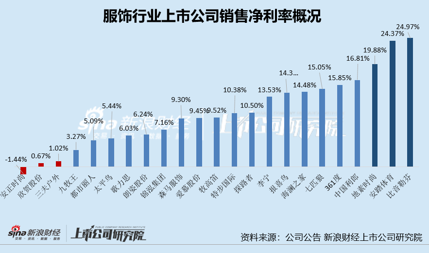 服饰半年报|361度、太平鸟等毛/净利率双降 安踏体育半年营销开支超百亿、锦泓集团销售费用率超50%成营销王  第2张