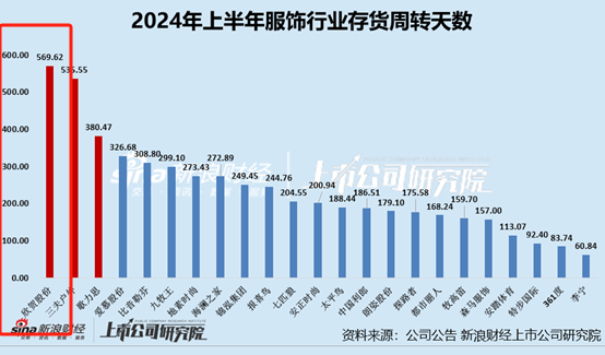 服饰半年报|欣贺股份净利润降95.13%、毛/净利率双降 存货周转天数高达570天  第3张