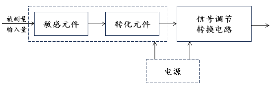 源达关于力传感器专题研究：建议关注东华测试、柯力传感等  第1张