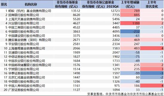 蚂蚁断层第一，公募资管“变天”了（附完整榜单）  第8张