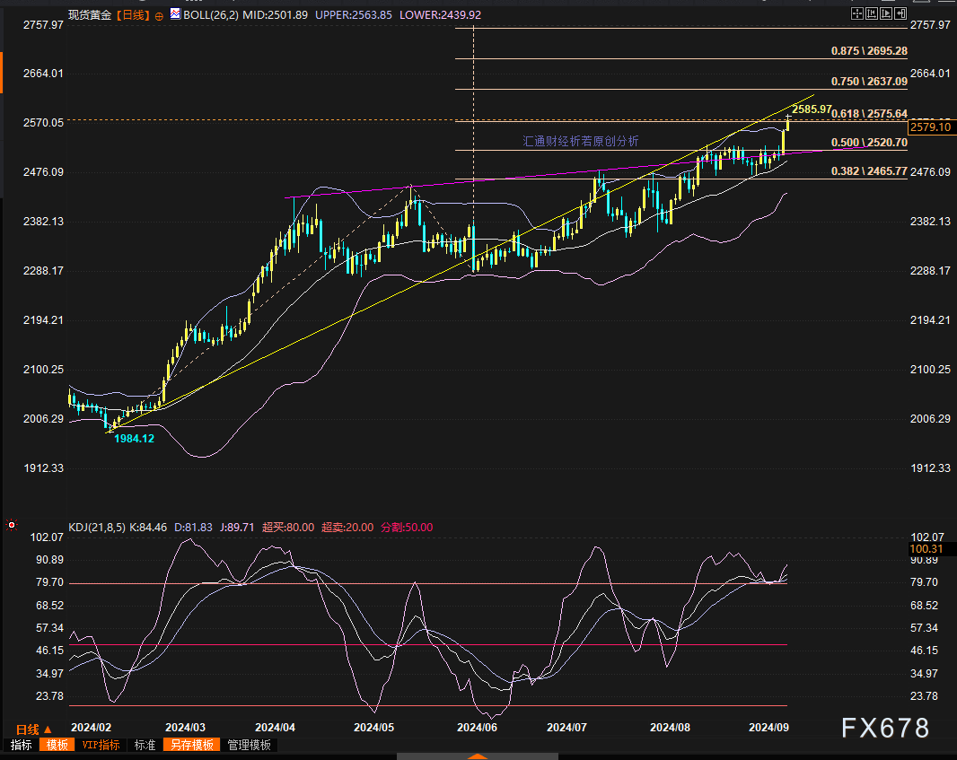 金价推析图：美联储决议周，黄金涨到哪里？何时回踩2531？