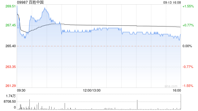 百胜中国9月13日斥资468.94万港元回购1.76万股  第1张