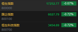 快讯：港股恒指低开0.67% 科指跌0.72%科网股普遍低开  第2张