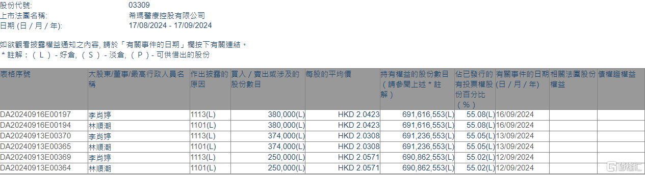 希玛医疗(03309.HK)获主席、行政总裁兼执行董事林顺潮增持100.4万股  第1张