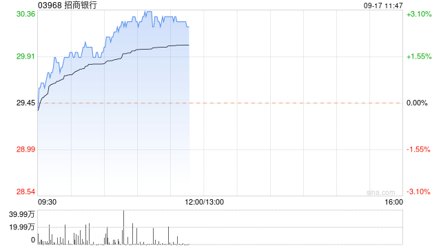 内银股早盘普遍走高 招商银行涨近3%邮储银行涨近2%