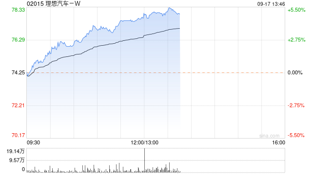 汽车股早盘多数上扬 理想汽车-W涨超4%广汽集团涨超2%  第1张