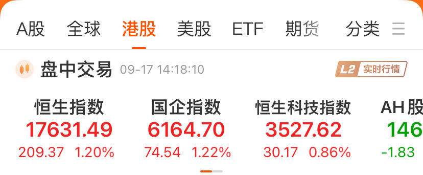 港股涨嗨了！地产股全线大涨，佳兆业集团一度飙升超40%  第1张