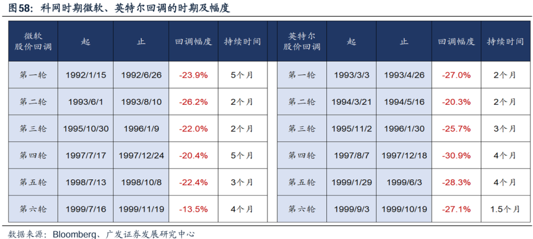 美国经济韧性与强美元预期会否发生逆转，对全球科技股产生负面影响？  第46张