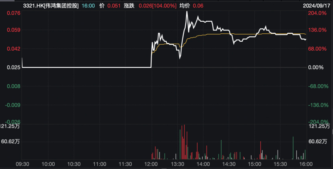 异动！复牌暴涨超200%，这只港股发生了什么？  第1张