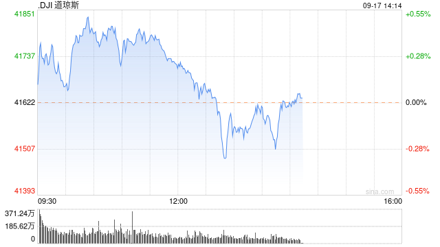 早盘：美股继续上扬 道指再创历史新高