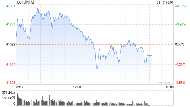 尾盘：纳指基本持平 道指与标普指数转跌