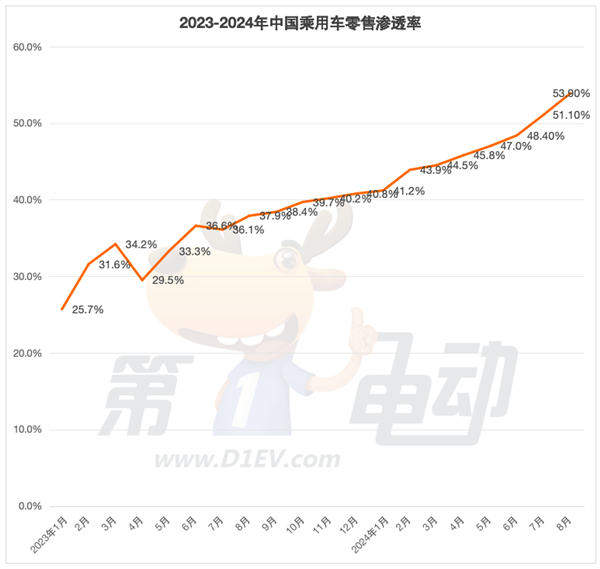 海鸥超越秦PLUS成为中国最受欢迎车型 元UP销量逼近2万辆跻身SUV TOP5  第1张