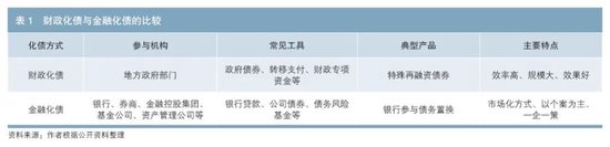 金融化债：模式、问题、建议