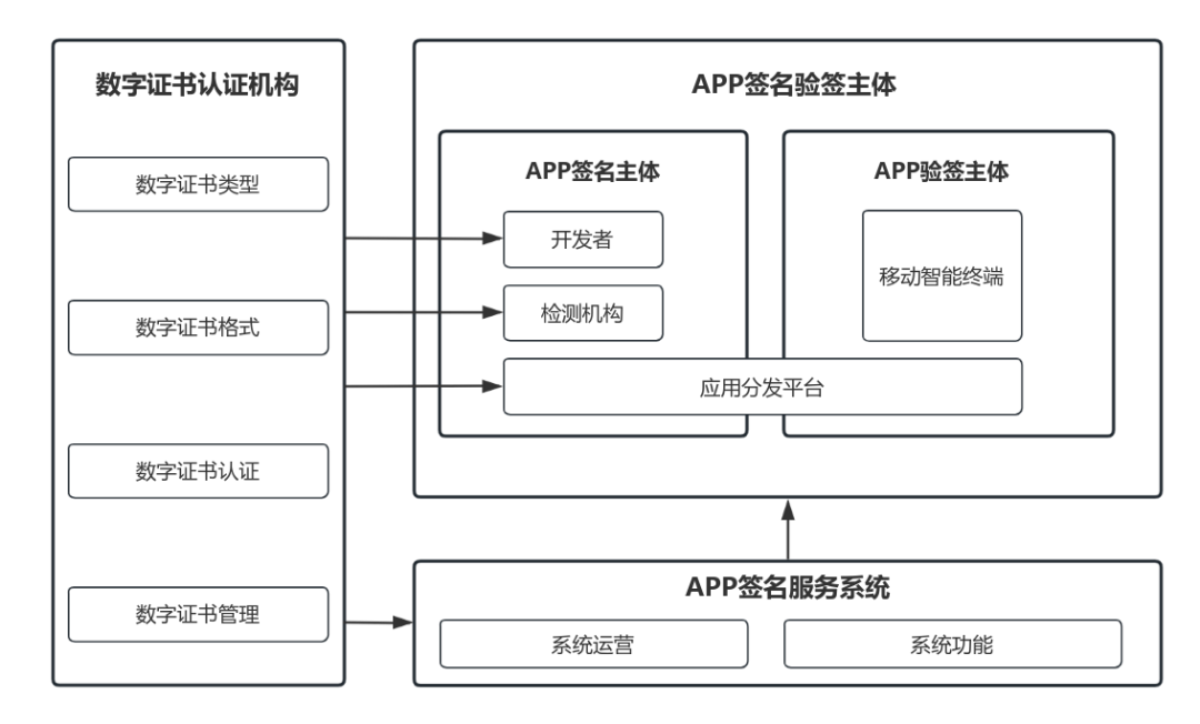 中国信通院：App 认证签名技术标准上升为行业标准  第1张