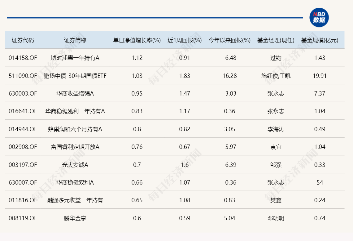 8只基金单日涨超3%，布局这三大方向！  第3张