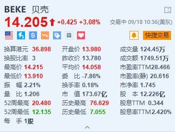 美股异动丨贝壳涨超3% 大摩维持“增持”评级及目标价19美元  第1张