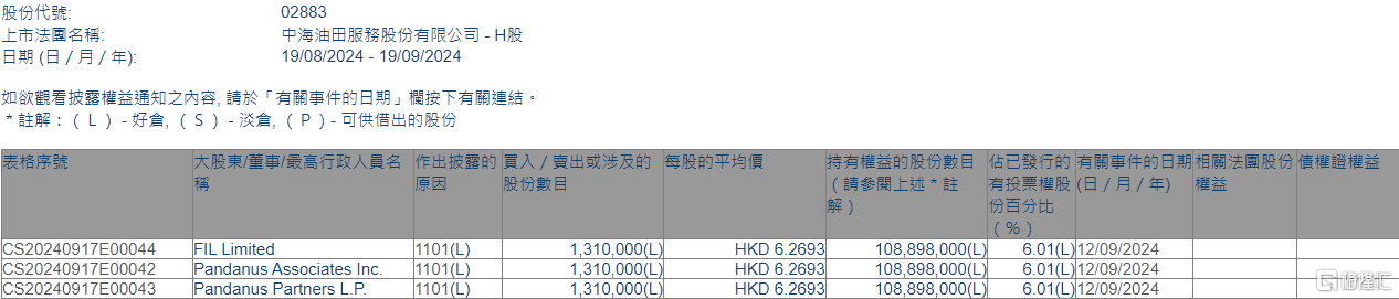 中海油田服务(02883.HK)获FIL Limited增持131万股