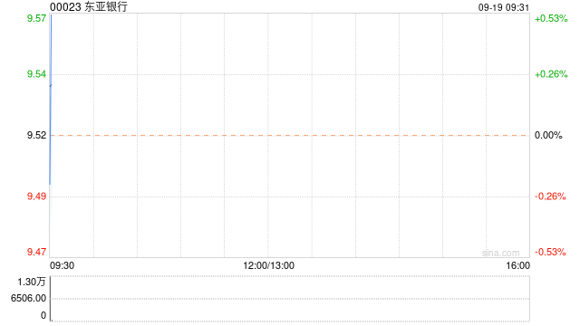 东亚银行9月17日斥资424.97万港元回购44.3万股  第1张