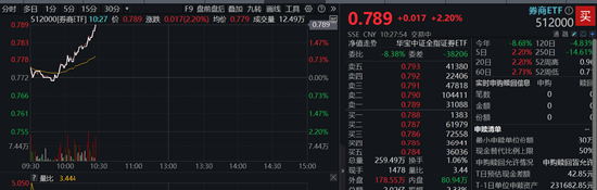 美联储降息提振流动性！锦龙股份冲击涨停，“券茅”涨近5%，券商ETF（512000）拉升涨逾2%  第2张