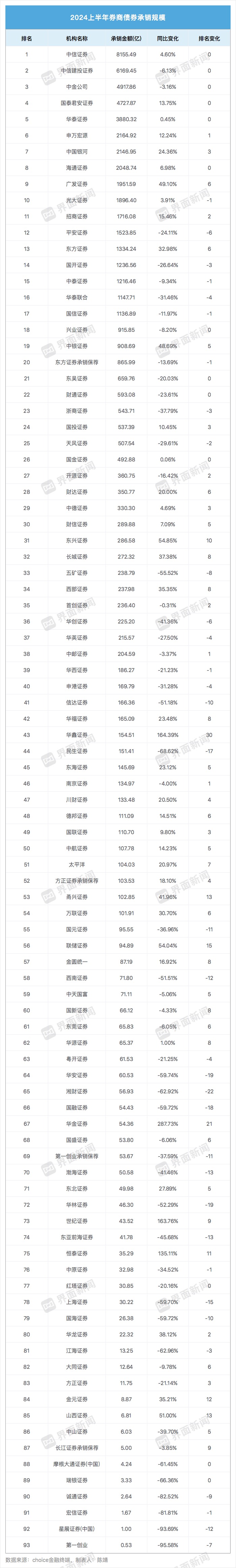 超200人转岗做债？股权承销规模接近冰点，债券承销成投行收入强支撑  第1张