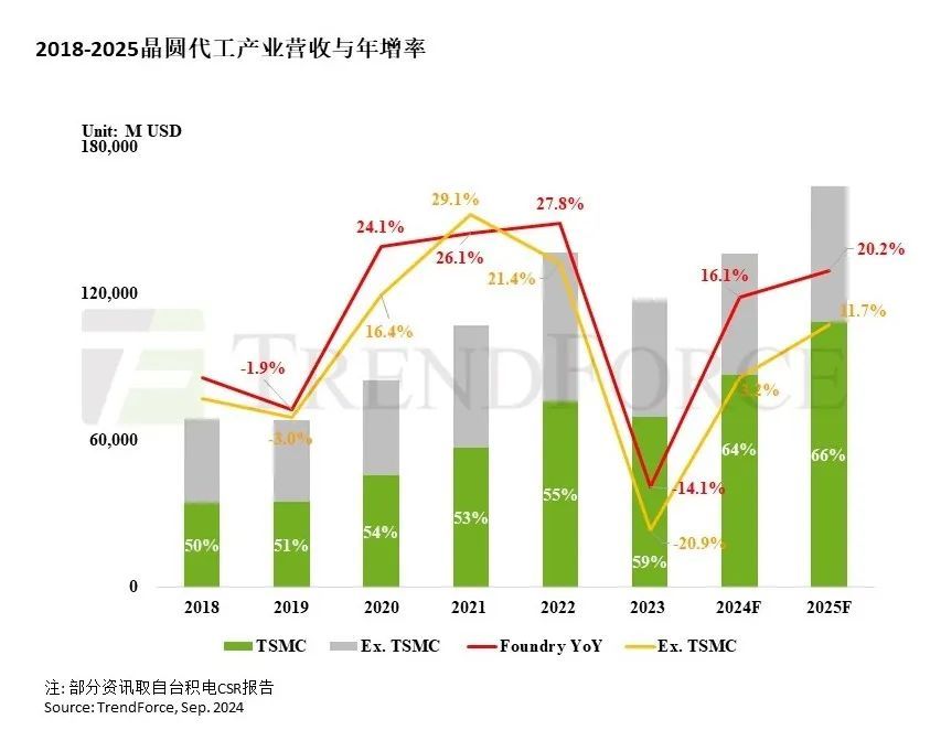 集邦咨询：AI布局加上供应链库存改善 2025年晶圆代工产值将年增20%  第1张