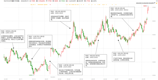 【橡胶四季报】多空博弈的决战阶段  第3张