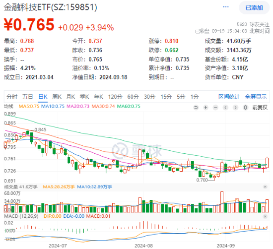 高弹性凸显！两股20CM涨停，南天信息4天3板，金融科技ETF（159851）放量拉涨近4%！  第1张