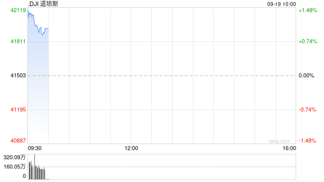 开盘：美股周四高开 道指再创新高  第1张