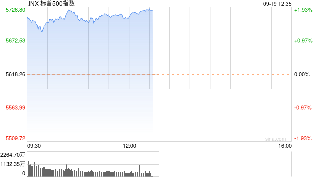 标普500指数开盘飙升至盘中历史新高 业内人士：指数可持续涨到美国大选  第1张