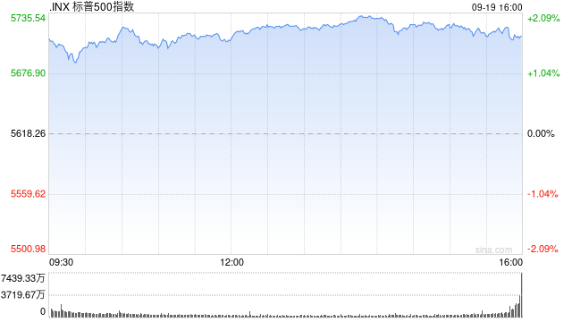 收盘：道指大涨逾500点 标普500指数首次站上5700点  第1张