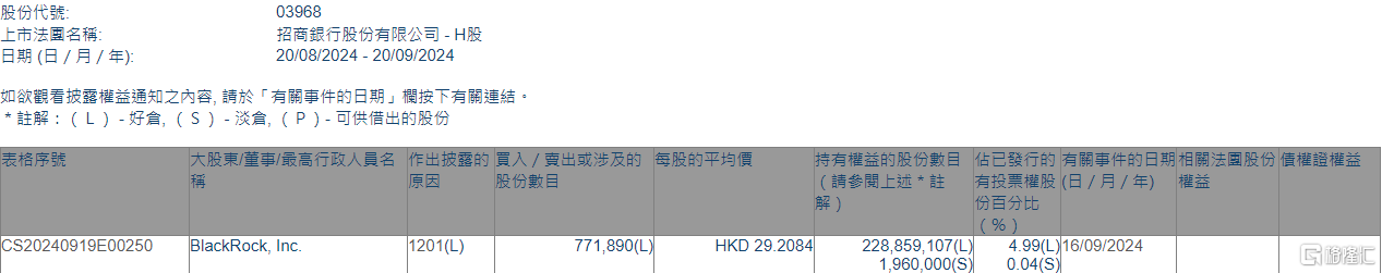 招商银行(03968.HK)遭贝莱德减持77.19万股