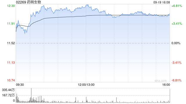 药明生物9月19日斥资1754.52万港元回购146.8万股  第1张