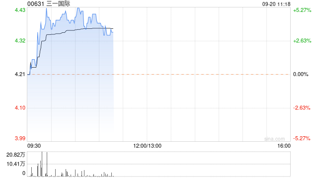 中金：首予三一国际“跑赢行业”评级 目标价5.7港元  第1张