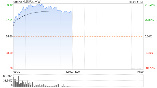 汽车股早盘持续走高 小鹏汽车-W涨超9%零跑汽车涨超5%  第1张