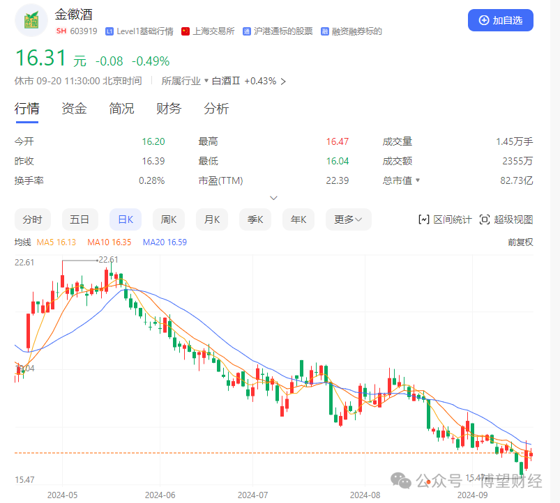 四年来首现营收增速放缓，金徽酒被困“资本游戏”？