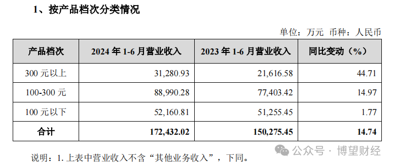 四年来首现营收增速放缓，金徽酒被困“资本游戏”？  第4张