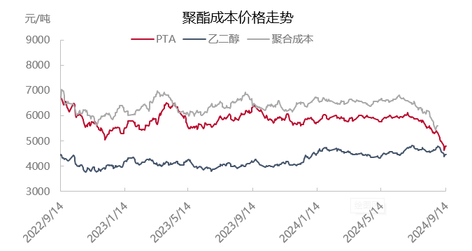 【聚酯切片】节后PTA市场下沿，重点关注美联储议息会议  第3张