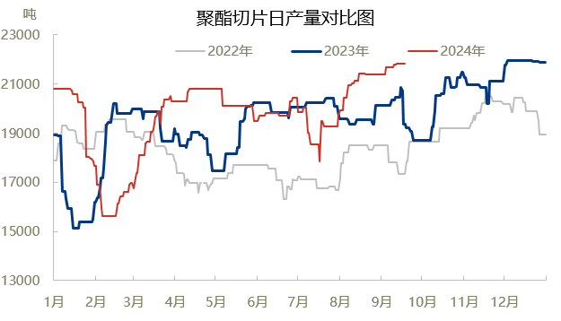 【聚酯切片】节后PTA市场下沿，重点关注美联储议息会议  第4张