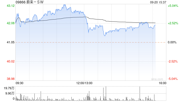 大摩：予蔚来-SW“增持”评级 目标价47.4港元  第1张