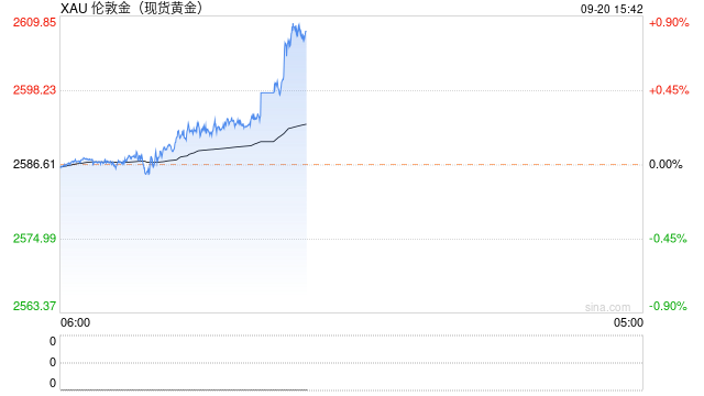 现货黄金突破前高 历史高位刷新至2600.14美元/盎司  第2张