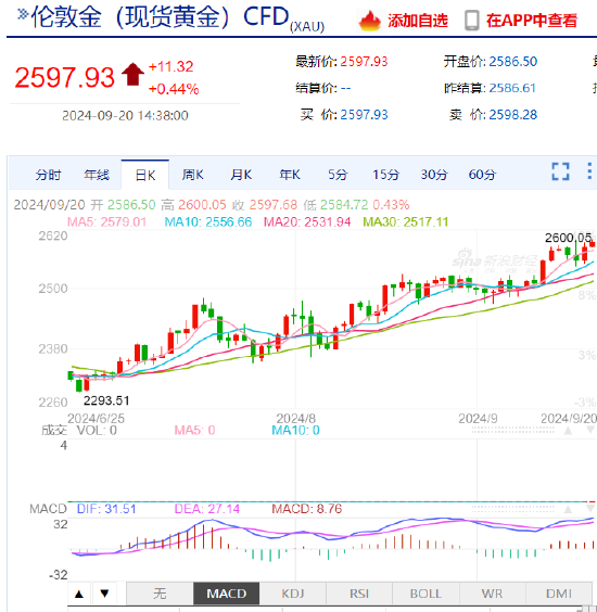 现货黄金突破前高 历史高位刷新至2600.14美元/盎司  第3张