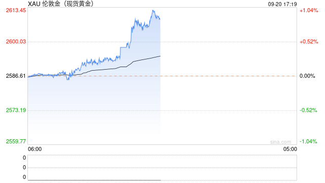 快讯：现货黄金日内涨超1% 续创历史新高！  第2张