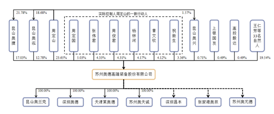 奥德装备IPO撤单也被罚，原募资4.6亿查出内控缺陷，周定山表决权79%  第5张