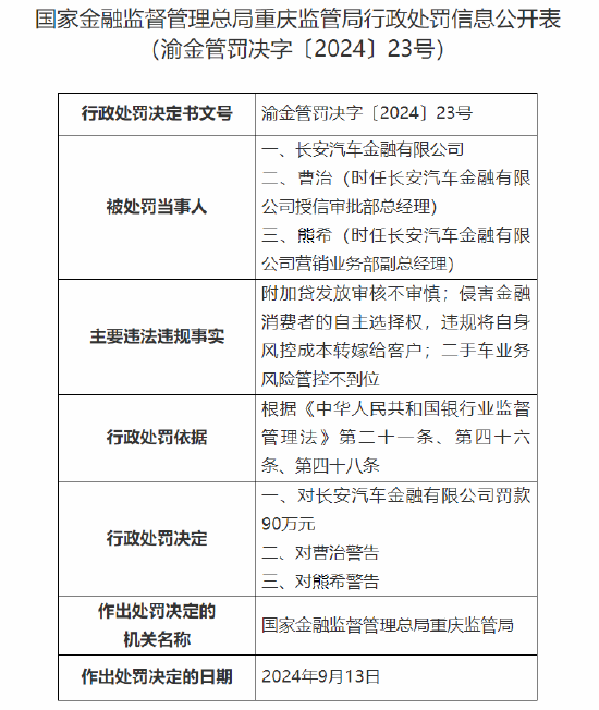 长安汽车金融有限公司被罚90万：因附加贷发放审核不审慎等三项违法违规事实  第1张