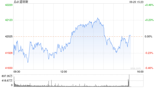 早盘：美股继续下滑 联邦快递下跌逾14%