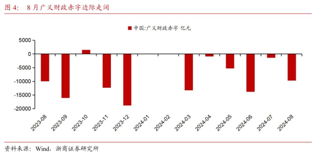 【浙商宏观||李超】财政收支形势依然严峻，关注政策提质增效  第4张