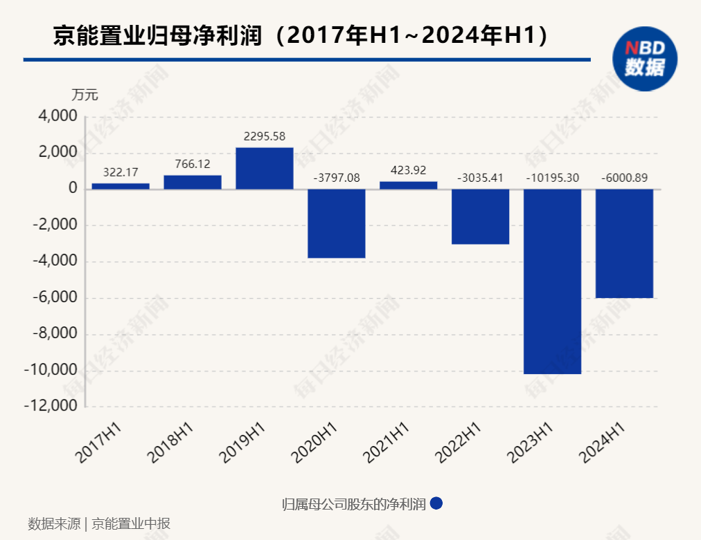 企业观察︱连续三年中期归母净亏损，京能置业旗下有楼盘低于指导价促销  第2张