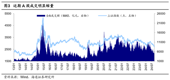 海通策略：哪些底部信号已出现？  第3张