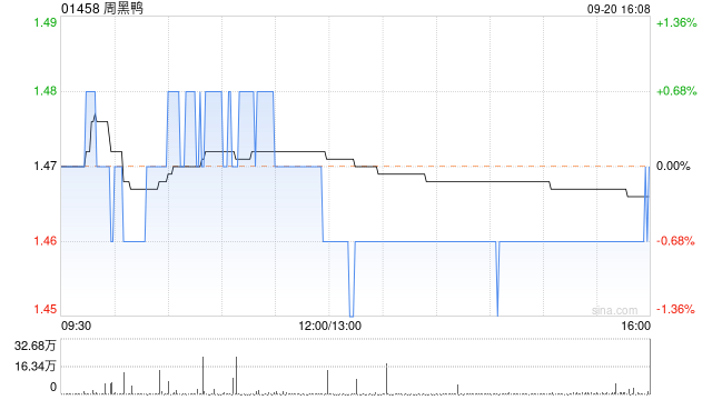 周黑鸭9月20日斥资176.34万港元回购120.1万股  第1张